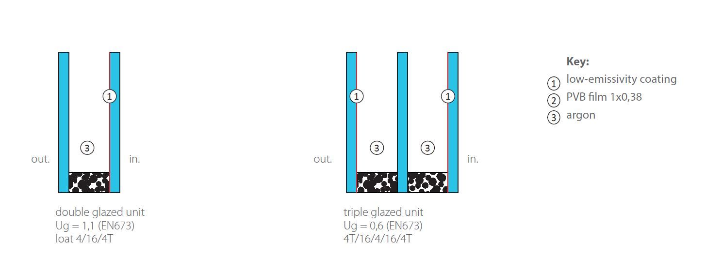 Double Glazing & Triple Glazing for Timber Windows
